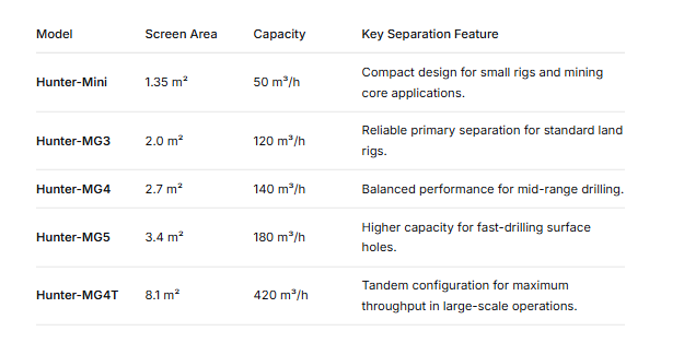 Hunter-MG Series Models and Separation Capacity