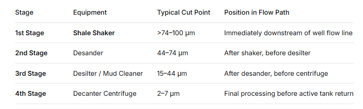 The Solids Control System Hierarchy: A Sequential Framework
