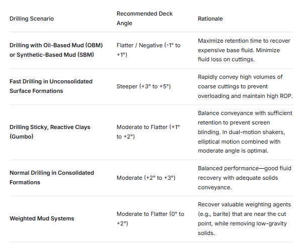 How Deck Angle Affects Shale Shaker Efficiency: Mastering Fluid Retention and Solids Conveyance