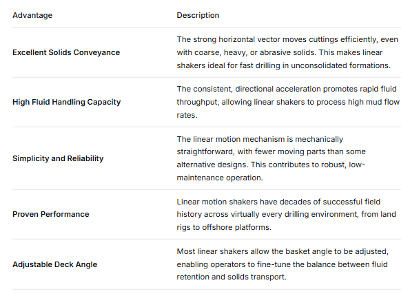 Advantages of Linear Motion Shale Shakers