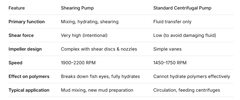 shearing-pump