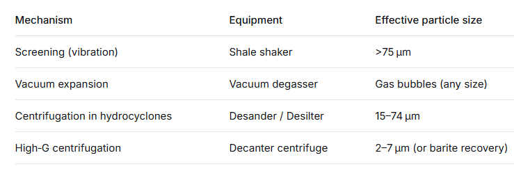 How a Solids Control System Works: Fluid Dynamics, Particle Separation, and System Balance