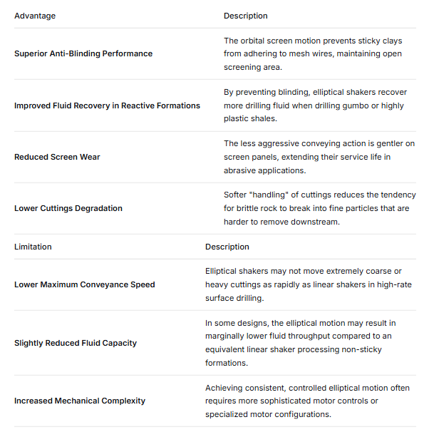 Advantages and Limitations of Elliptical Motion Shakers
