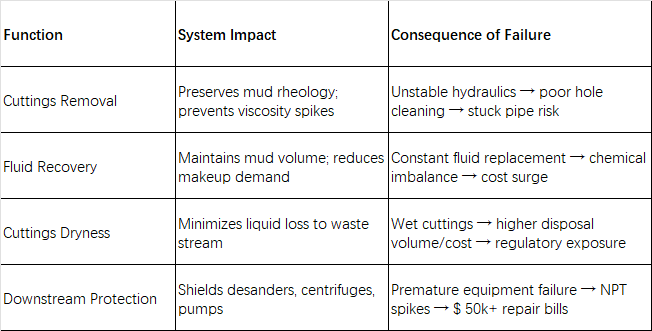  The Indispensable Role of Shale Shakers in Drilling Fluid Systems: Foundation of Efficient Solids Co