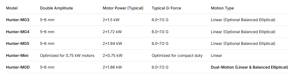 Hunter-MG Series G-Force and Vibration Specifications