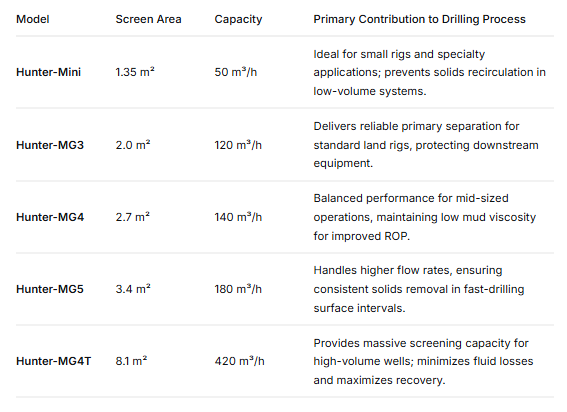Shale Shaker Contribution to Drilling Process: How Primary Solids Control Drives Rig Performance and