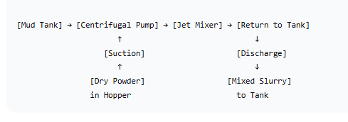 The Complete Jet Mixer System