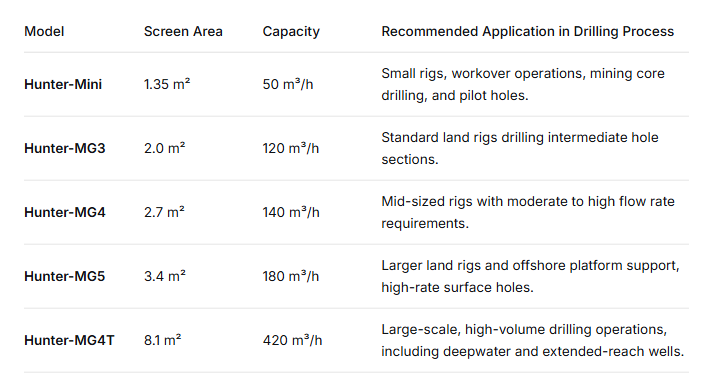 Models Engineered for Every Stage of the Drilling Process