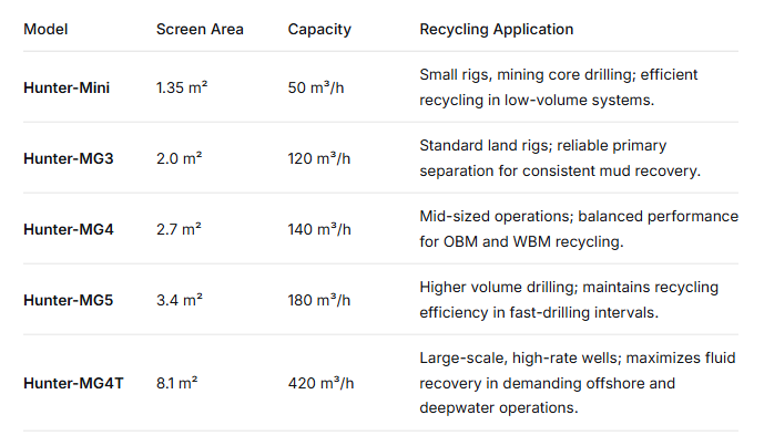 Models Tailored for Optimal Recycling
