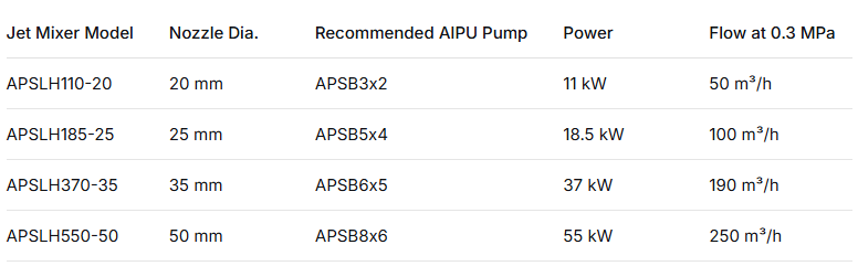 AIPU’s recommended matching table