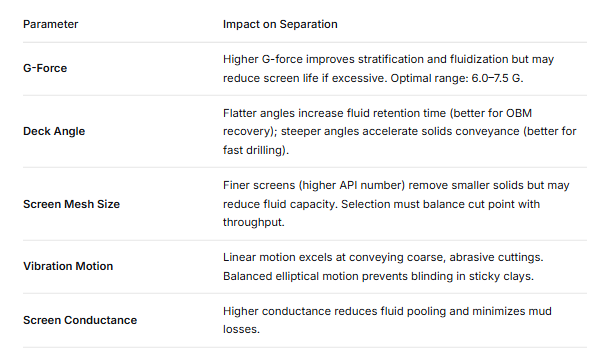 Factors Influencing Separation Efficiency