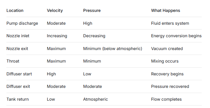 The Pressure-Velocity Relationship