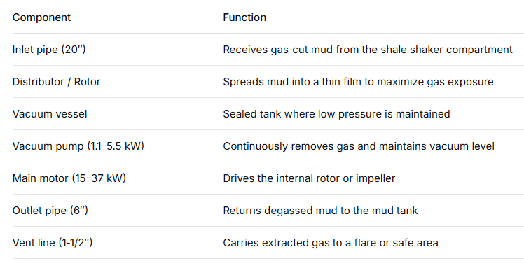 Major Components of a Vacuum Degasser