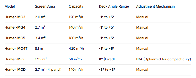 Deck Angle Specifications Across the Hunter-MG Series